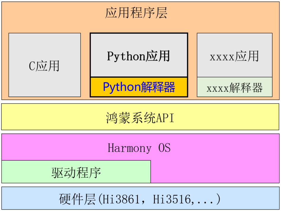 使用Python开发鸿蒙设备程序（0-初体验）-鸿蒙开发者社区