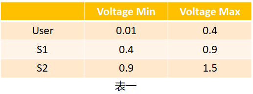 实现S1，S2，User三个物理按键的独立事件-上（解决思路分析）-鸿蒙开发者社区