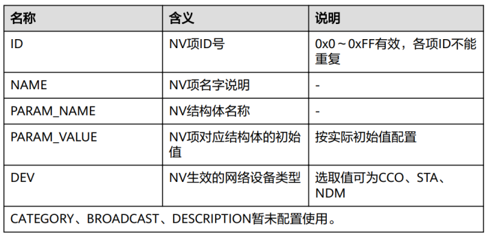 Hi3861 NV操作——如何保存数据到开发板，断电不丢失-鸿蒙开发者社区