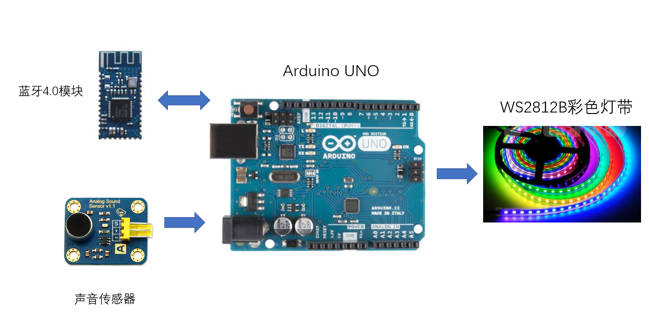 基于Arduino的音乐动感节奏灯-开源基础软件社区