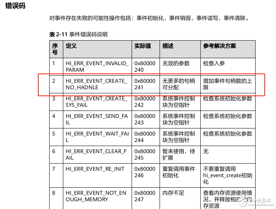  HI3861创建事件组出现问题，事件组句柄上限不足！-鸿蒙开发者社区