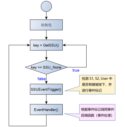 实现S1，S2，User三个物理按键的独立事件-下（DTButton-V0.0.3）-鸿蒙开发者社区