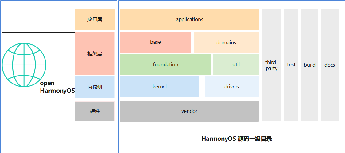 HarmonyOS源码目录结构的理解-开源基础软件社区