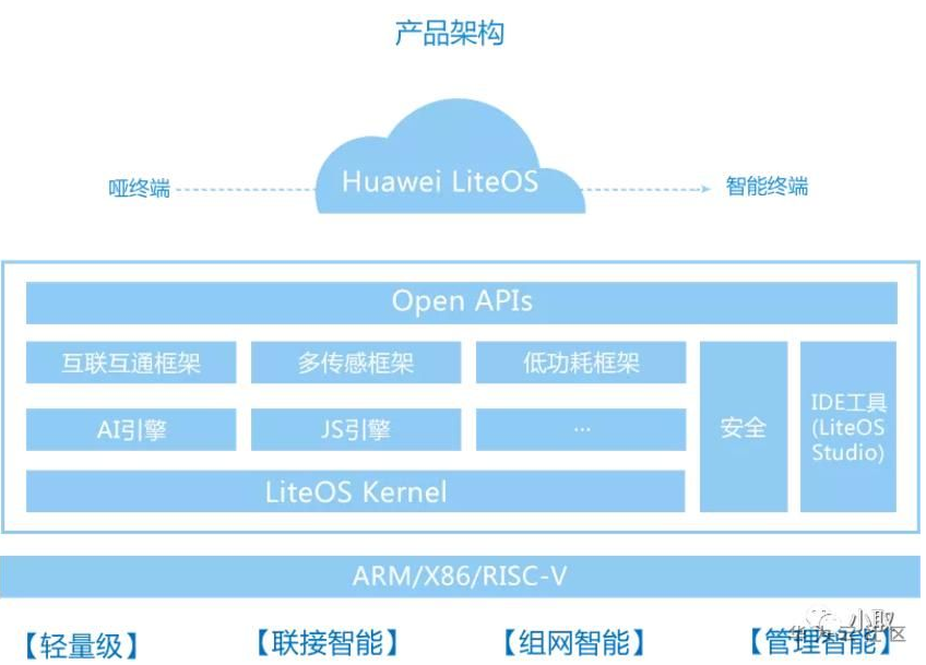 科普干货｜漫谈鸿蒙LiteOS-M与HUAWEI LiteOS内核的几大不同-开源基础软件社区
