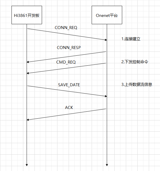 #2020征文-开发板# Onenet平台+开发板开关灯控制-鸿蒙开发者社区