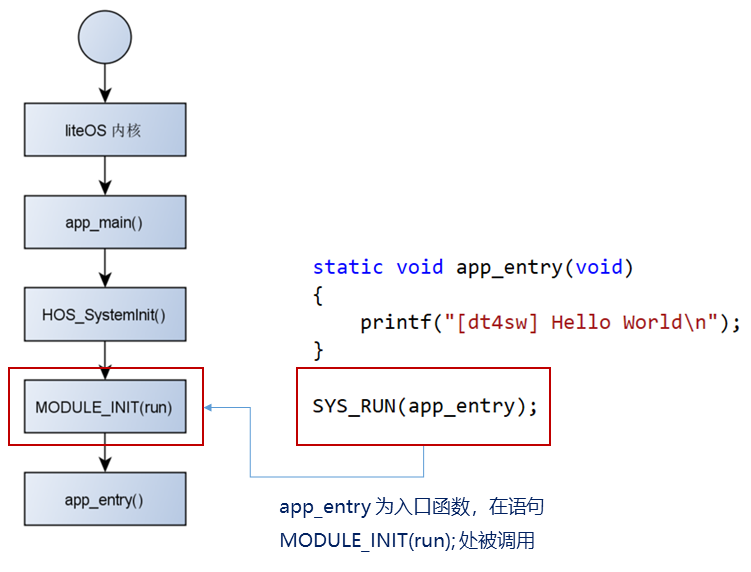 #2020征文-开发板#SYS_RUN()和MODULE_INIT()之间的那些事-鸿蒙开发者社区