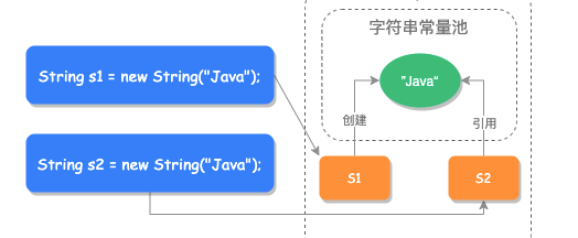【入门】Java数据类型 | String进阶之字符串常量池-鸿蒙开发者社区