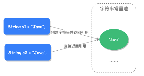 【入门】Java数据类型 | String进阶之字符串常量池-开源基础软件社区