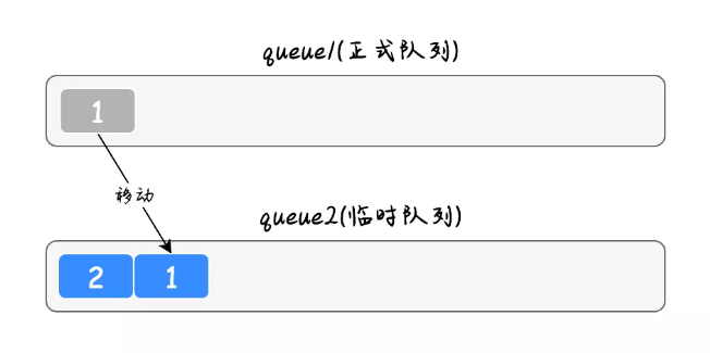 java队列实现栈的3种方法，击败了大部分的人！-鸿蒙开发者社区