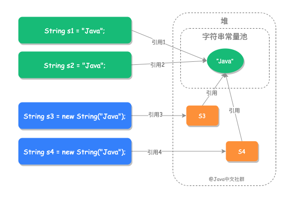 【入门】Java数据类型 | String进阶之字符串常量池-开源基础软件社区