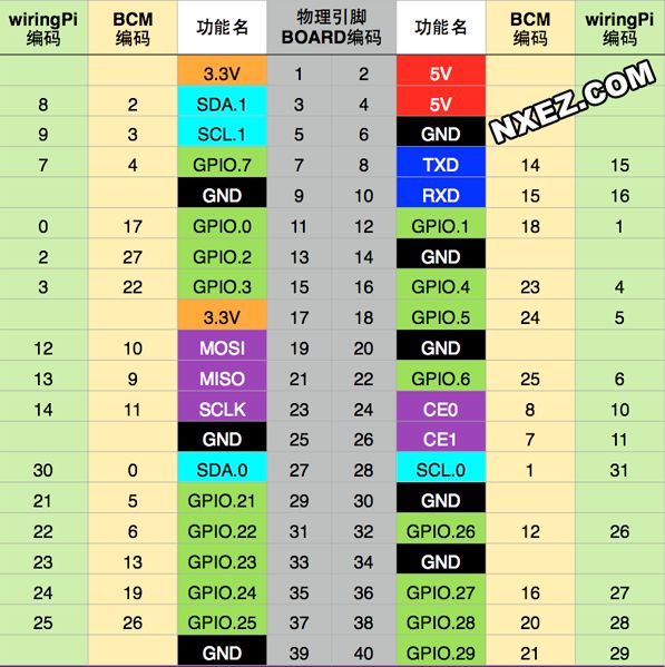 【树莓派入门】（一）| 树莓派的gpio口的控制-鸿蒙开发者社区