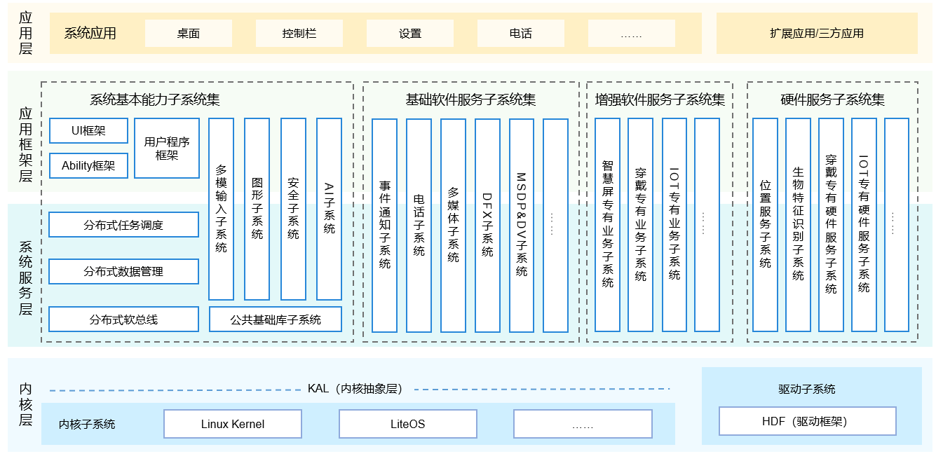 HarmonyOS源码目录结构的理解-鸿蒙开发者社区