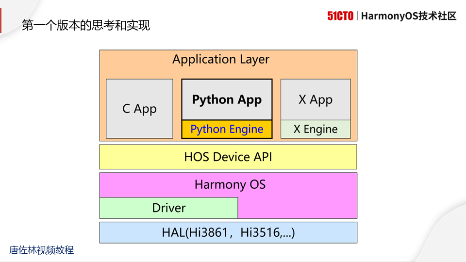 #2020征文-开发板#使用Python开发鸿蒙应用--2021.01.07直播图文