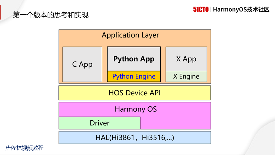 使用Python开发鸿蒙应用--2021.01.07直播图文_鸿蒙_10