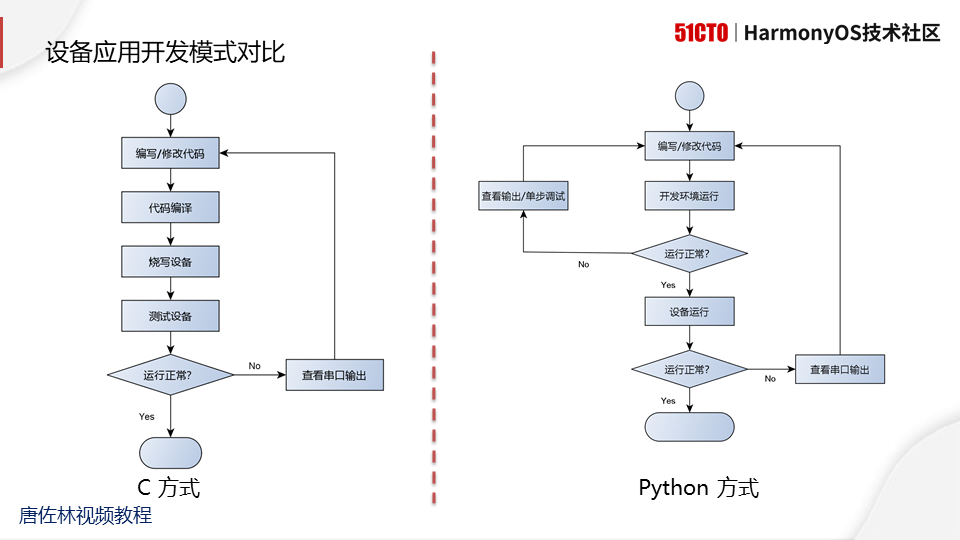 #2020征文-开发板#使用Python开发鸿蒙应用--2021.01.07直播图文-鸿蒙开发者社区