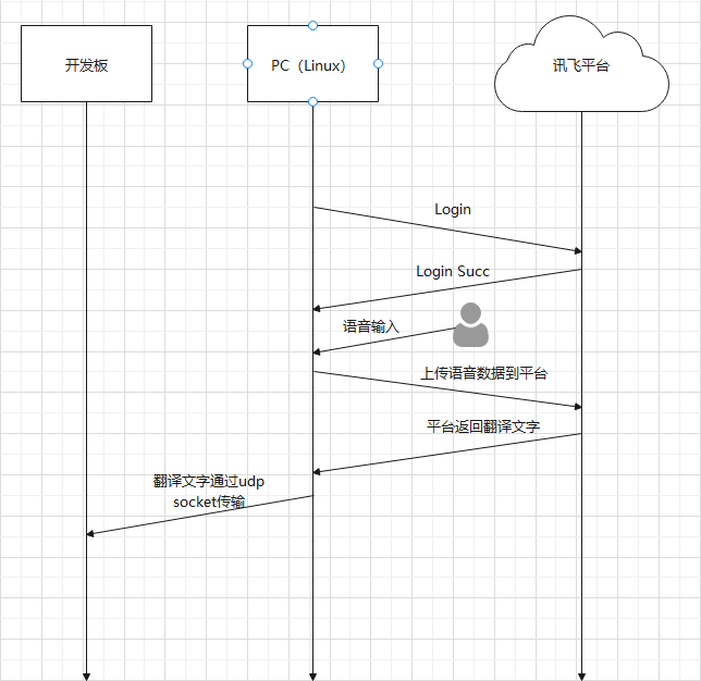 讯飞平台+语音控制开关灯_Hi3861