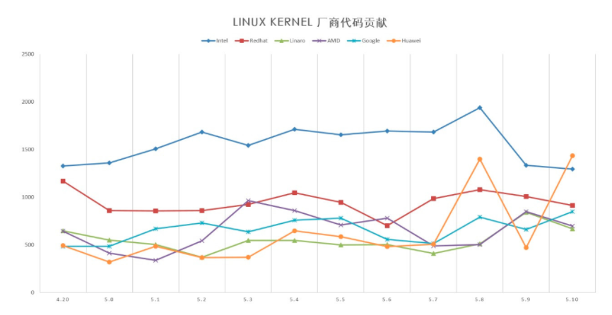 Linux Kernel 5.10 版本出生，华为、英特尔依旧领跑代码贡献榜-开源基础软件社区
