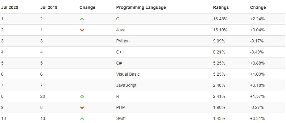 C、C++、Java到Python，编程入门学习什么语言好?-开源基础软件社区