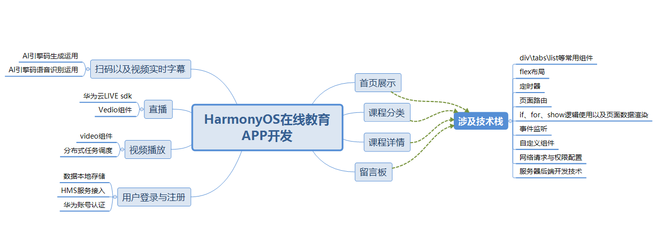 如何优雅地开发HarmonyOS APP应用-开源基础软件社区