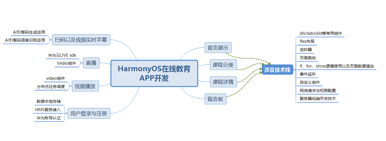 如何优雅地开发HarmonyOS APP应用