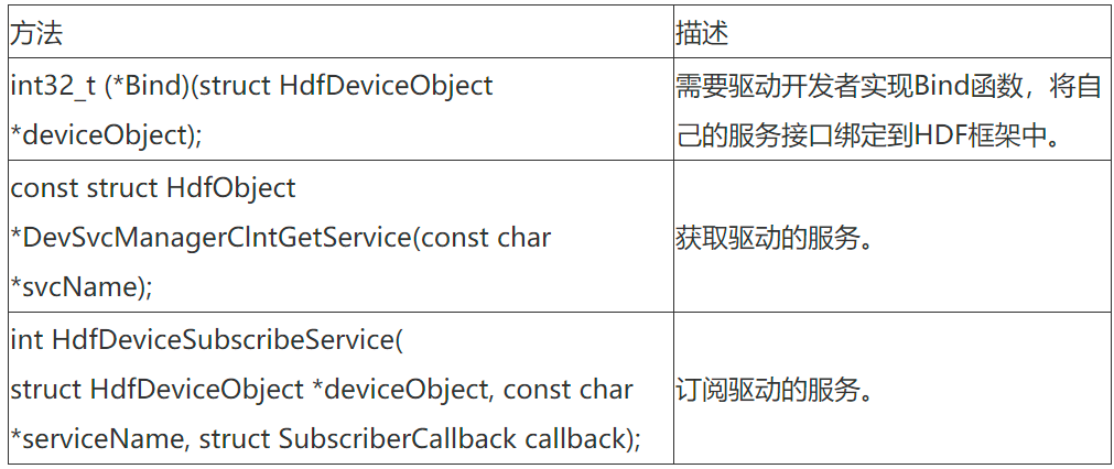 HarmonyOS HDF驱动框架---驱动服务管理 -鸿蒙开发者社区