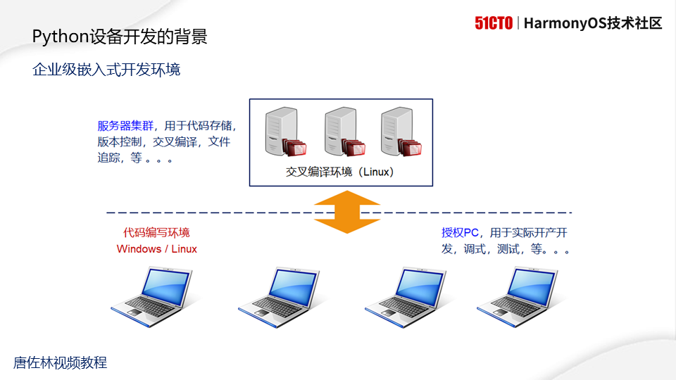 #2020征文-开发板#使用Python开发鸿蒙应用--2021.01.07直播图文