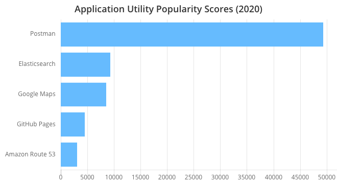 神级程序员都用什么工具？2020 年度开发工具 Top 100-鸿蒙开发者社区
