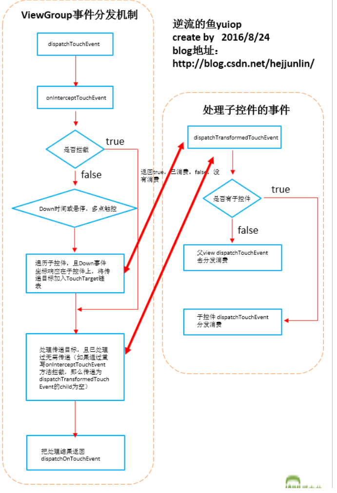 笔记：事件分发机制（二）：ViewGroup的事件分发-鸿蒙开发者社区