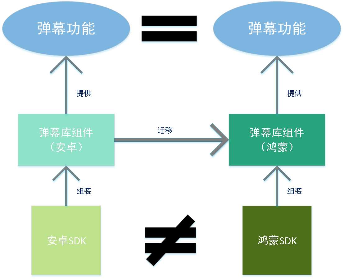 鸿蒙开源第三方组件 ——B站开源弹幕库引擎的迁移（下）-鸿蒙开发者社区