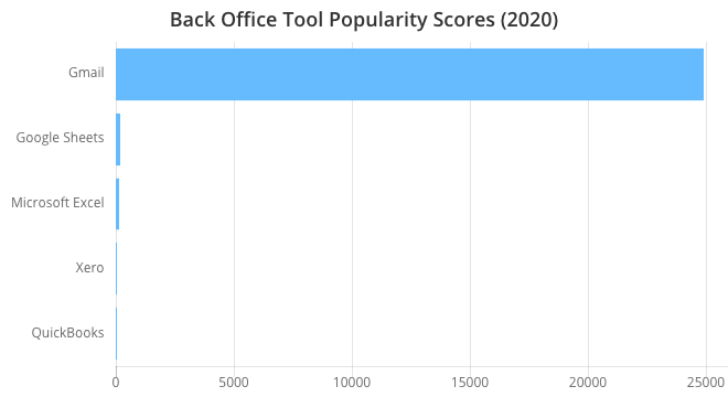 神级程序员都用什么工具？2020 年度开发工具 Top 100-开源基础软件社区