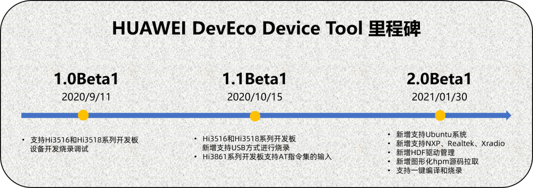 HUAWEI DevEco Device Tool 2.0 Beta1 全新发布，提高开发效率-开源基础软件社区