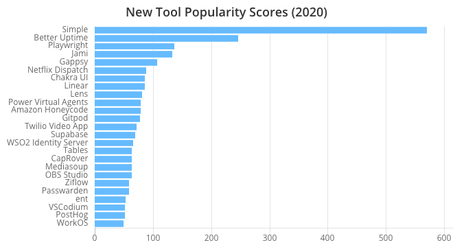 神级程序员都用什么工具？2020 年度开发工具 Top 100-鸿蒙开发者社区