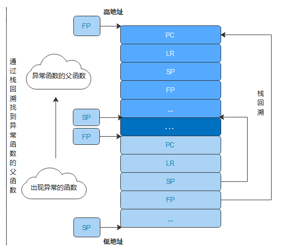 鸿蒙内核源码分析(异常接管篇) | | 中文注解HarmonyOS源码_鸿蒙_06