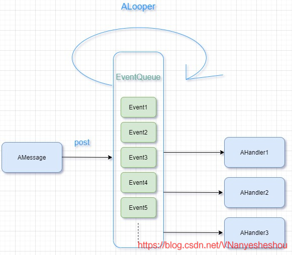 Android MultiMedia框架——ALooper AHandler AMessage-鸿蒙开发者社区