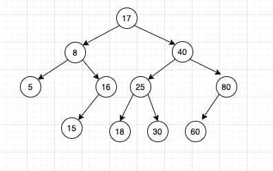 基于二叉树实现Map-开源基础软件社区