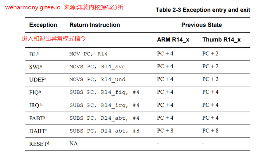 鸿蒙内核源码分析(异常接管篇) | | 中文注解HarmonyOS源码_HarmonyOS_02