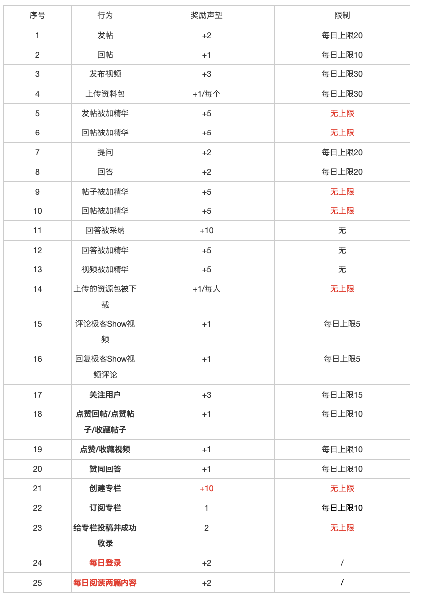 社区用户等级及权益-鸿蒙开发者社区