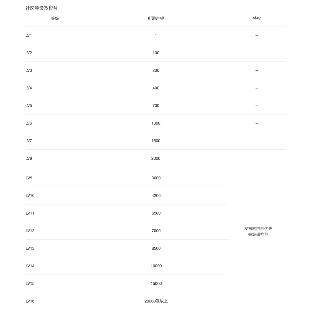 社区用户等级及权益-鸿蒙开发者社区