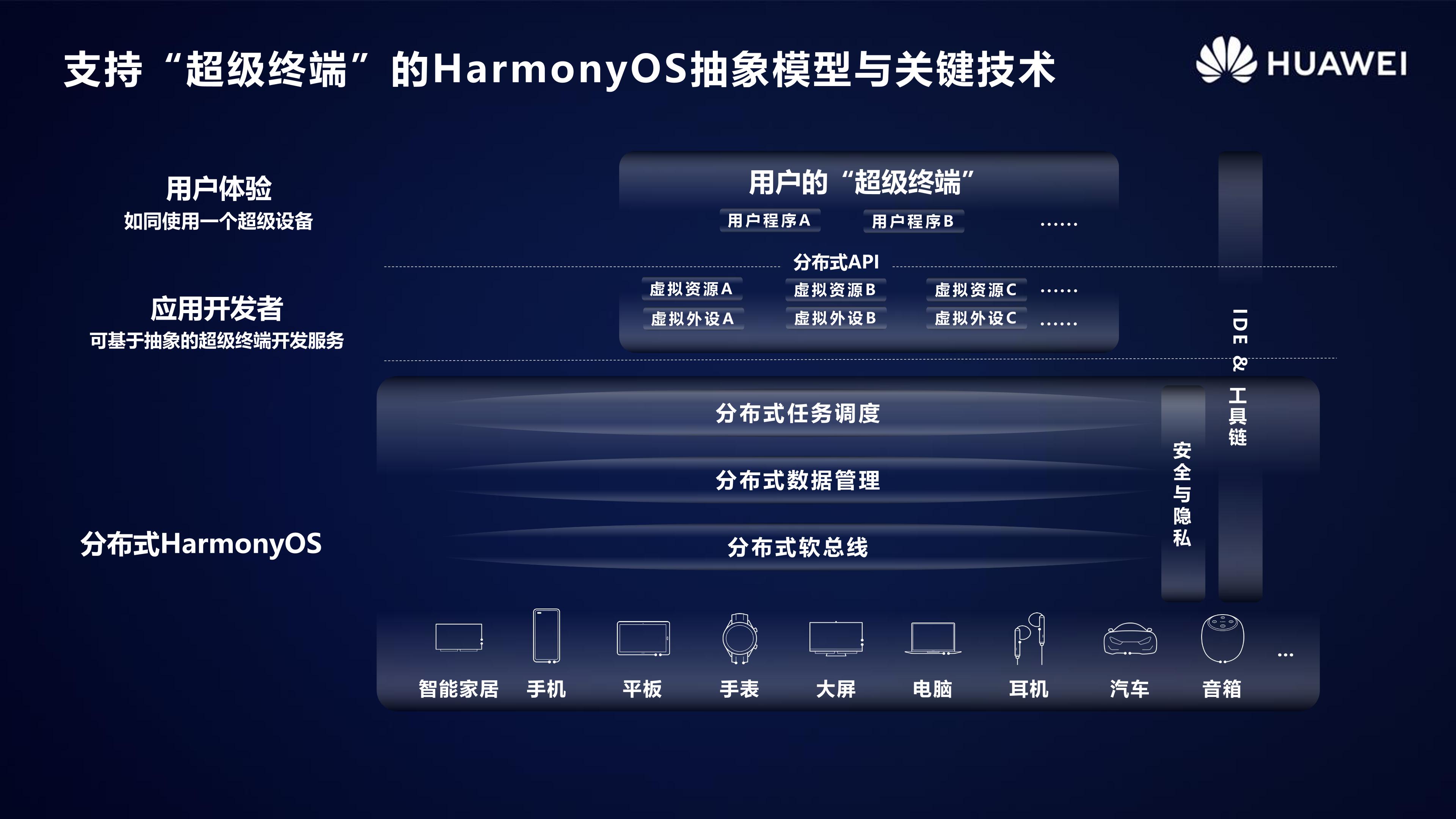 HarmonyOS 2.0手机开发者Beta活动广州站内部PPT公开-鸿蒙开发者社区