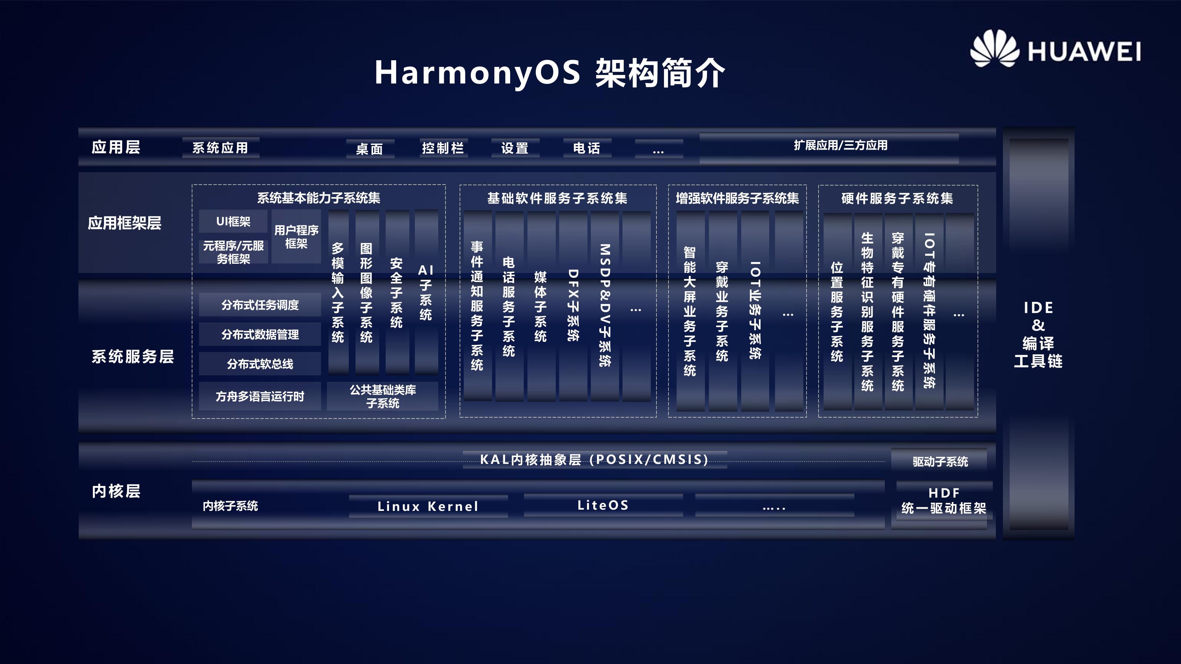 HarmonyOS 2.0手机开发者Beta活动广州站内部PPT公开-开源基础软件社区