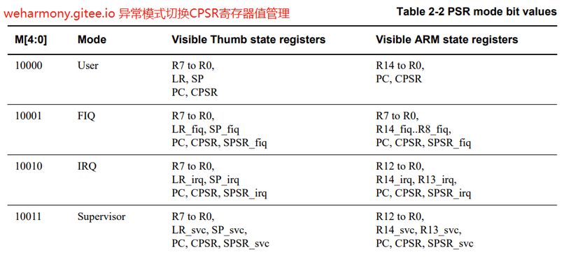 鸿蒙内核源码分析(异常接管篇) | | 中文注解HarmonyOS源码_内核源码_04