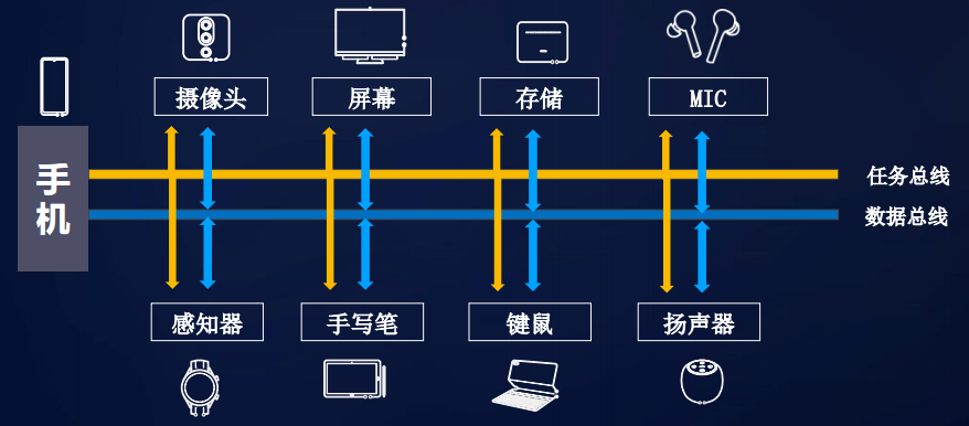 鸿蒙软总线跨设备访问该怎么玩——小总结-鸿蒙开发者社区