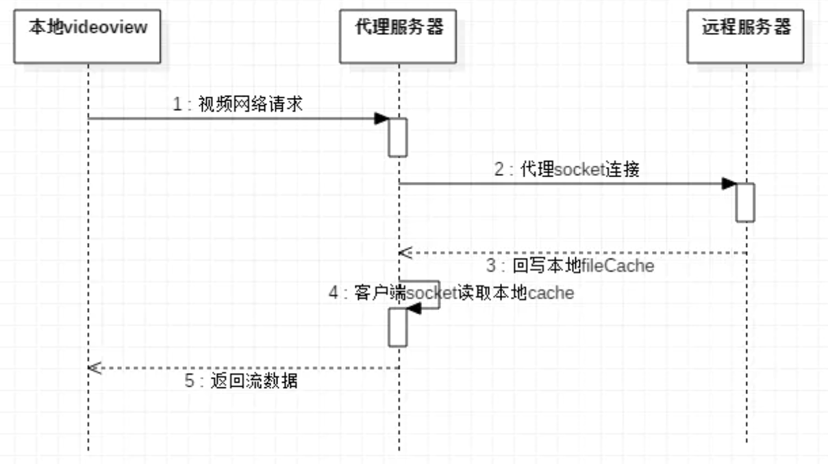 鸿蒙开源第三方组件——VideoCache_ohos视频缓存组件-鸿蒙开发者社区