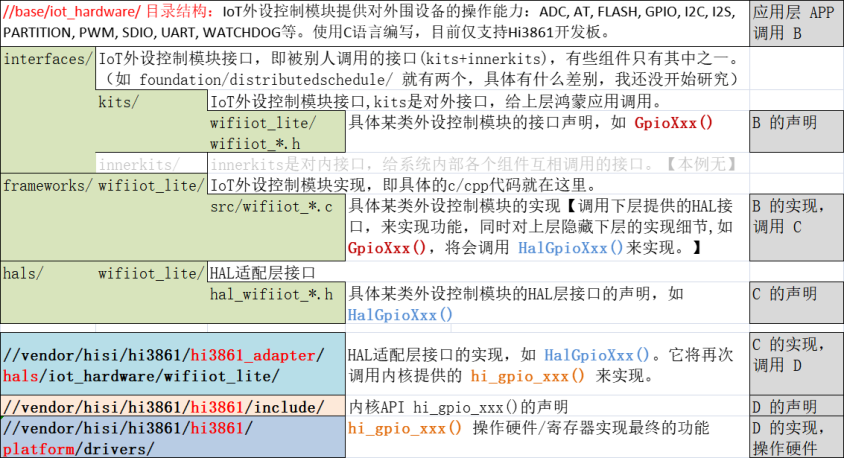 Hi3861_WiFi IoT工程：理解IoT外设控制模块-鸿蒙开发者社区