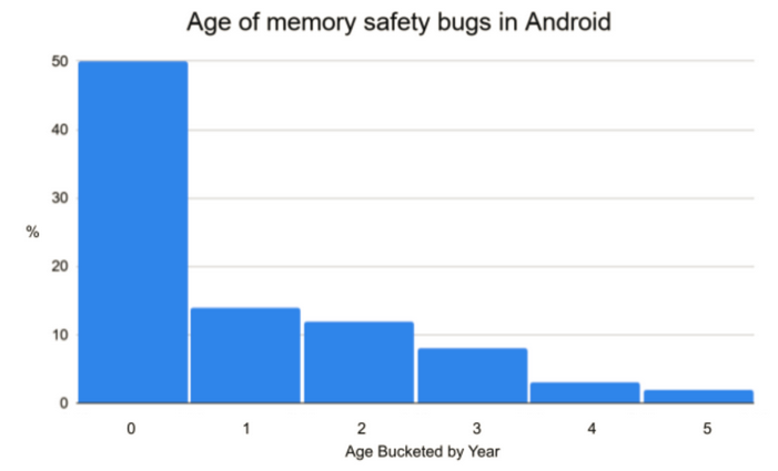 谷歌“宠爱”升级，Rust 大步跨入 Android 平台-开源基础软件社区