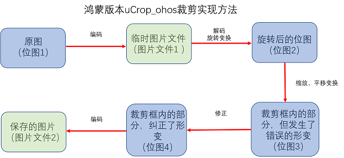 鸿蒙开源第三方组件——uCrop_ohos图片裁剪组件-鸿蒙开发者社区