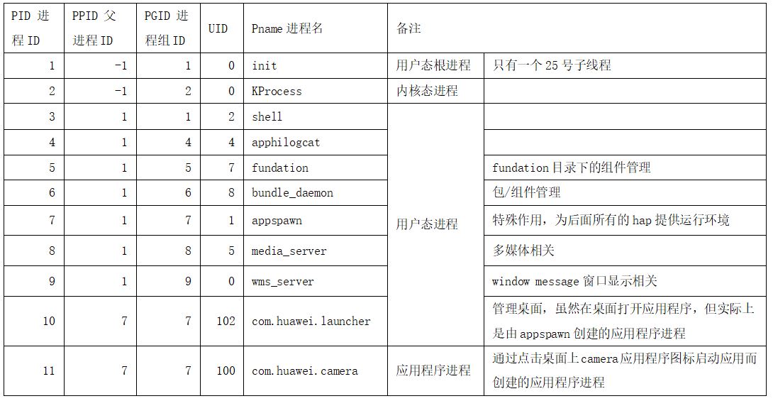 鸿蒙系统的启动流程