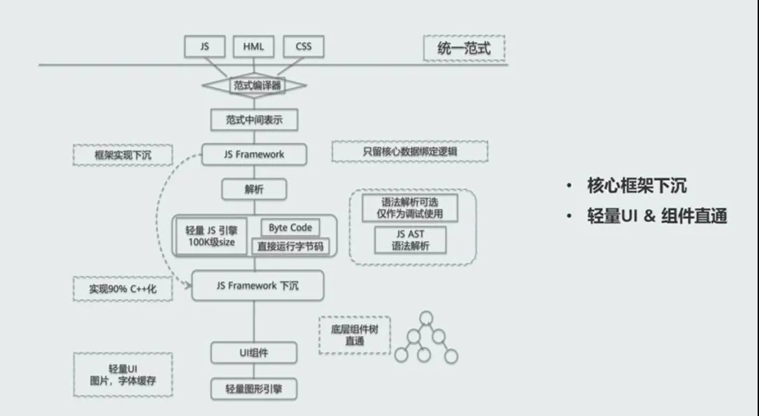 它来了，它来了，HarmonyOS应用开发在线体验来了