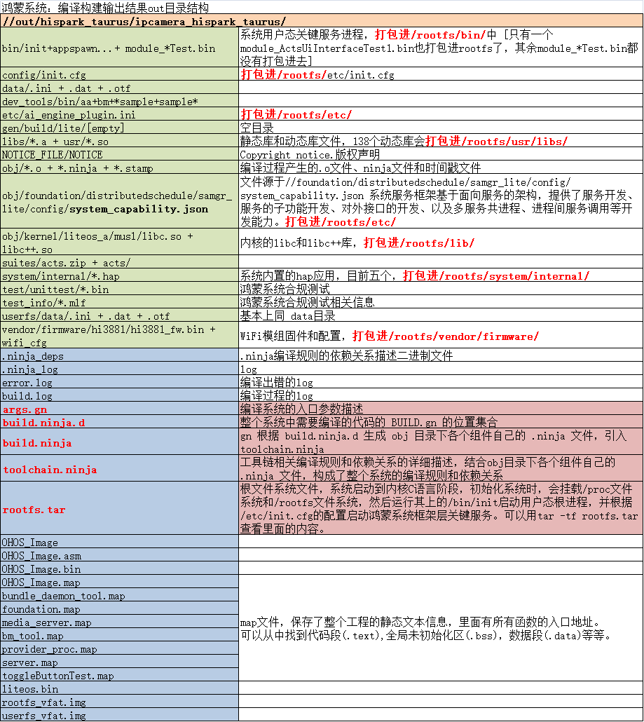 鸿蒙系统的编译流程及分析v1.0-鸿蒙开发者社区