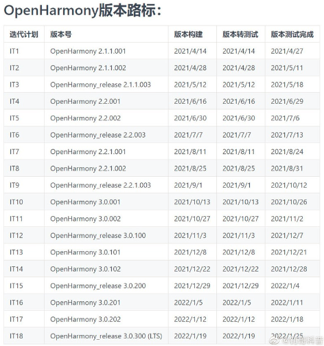 OpenHarmony 1.1.0 LTS 版本来啦，含未来一年版本路标-鸿蒙开发者社区